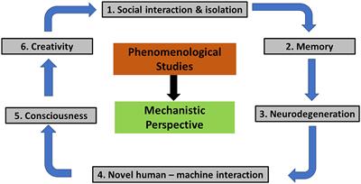 Editorial: New challenges and future perspectives in cognitive neuroscience